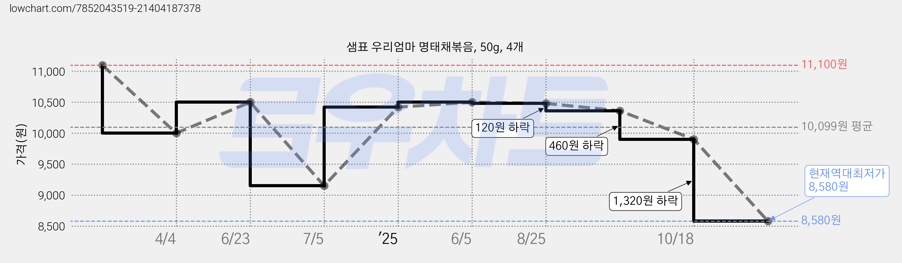 샘표 우리엄마 명태채볶음, 50g, 4개 가격 변동 차트, 현재가 8,580원, 역대최저가