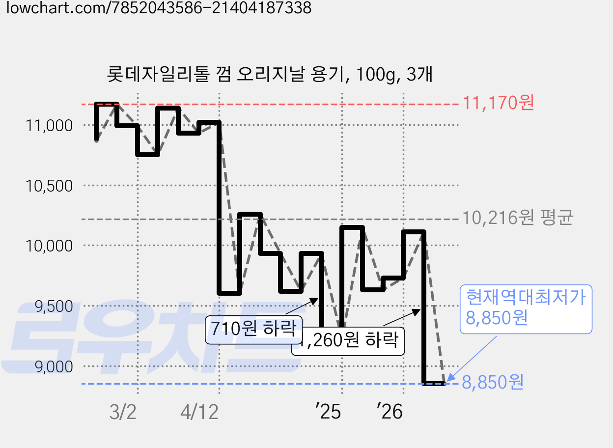 롯데자일리톨 껌 오리지날 용기, 100g, 3개 가격 변동 차트, 현재가 8,850원, 역대최저가