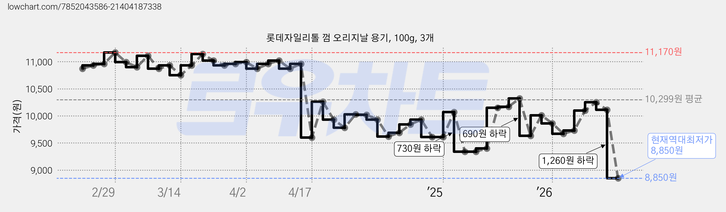 롯데자일리톨 껌 오리지날 용기, 100g, 3개 가격 변동 차트, 현재가 8,850원, 역대최저가