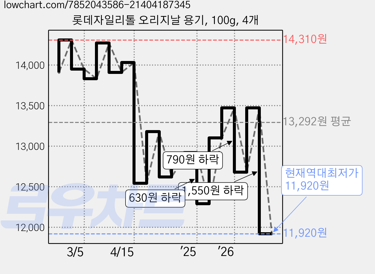 롯데자일리톨 오리지날 용기, 100g, 4개 가격 변동 차트, 현재가 11,920원, 역대최저가