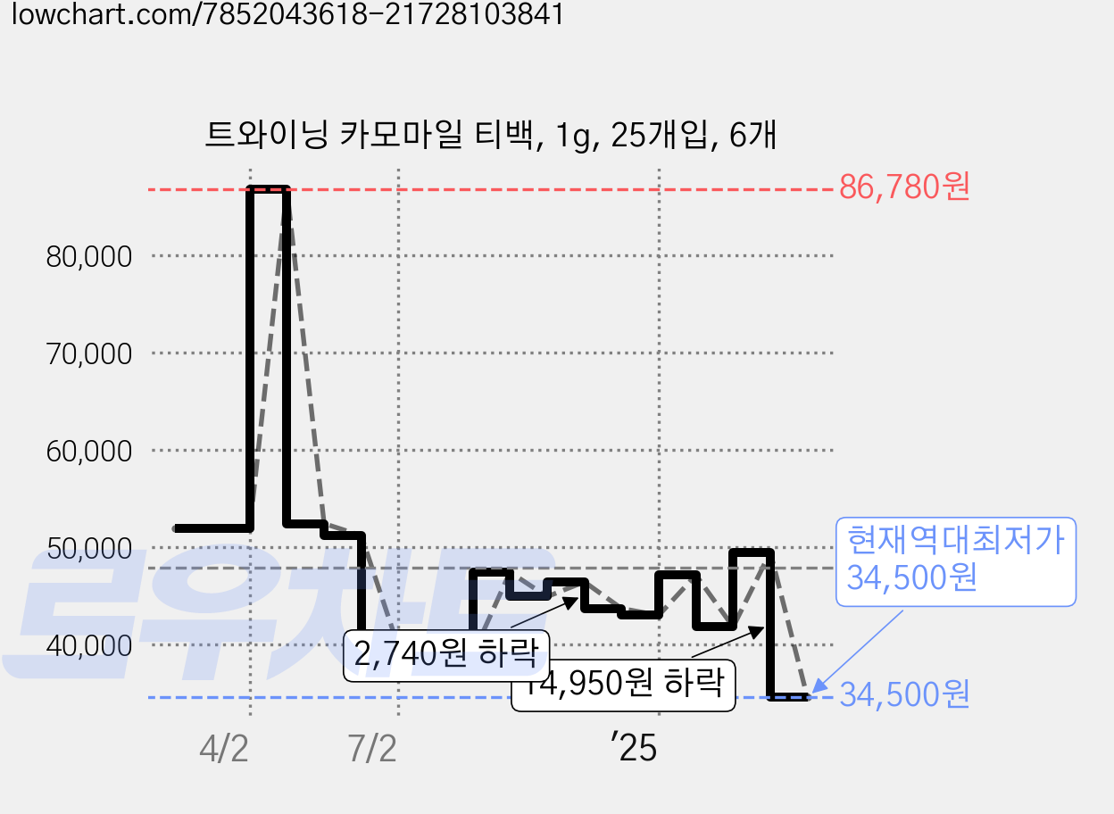 트와이닝 카모마일 티백, 1g, 25개입, 6개 가격 변동 차트, 현재가 34,500원, 역대최저가