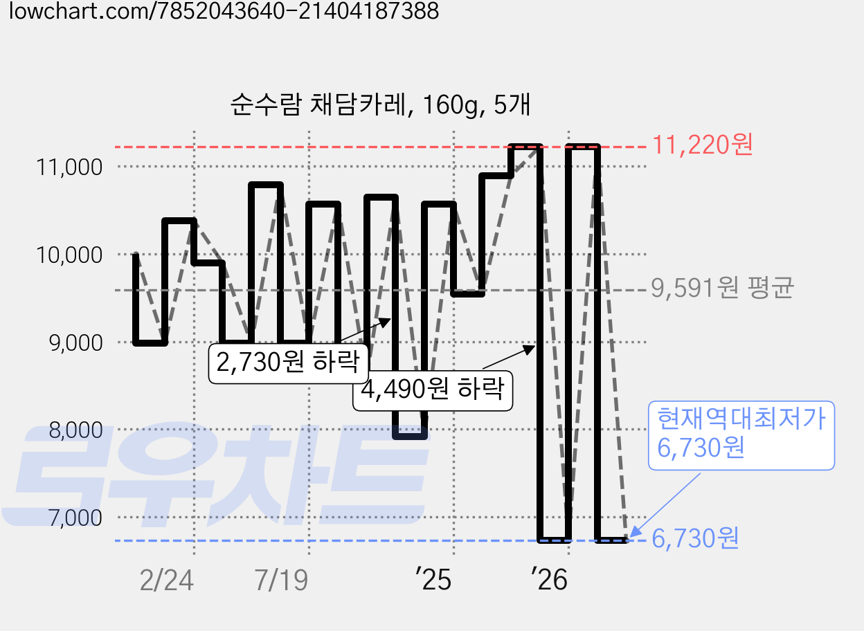순수람 채담카레, 160g, 5개 가격 변동 차트, 현재가 6,730원, 역대최저가