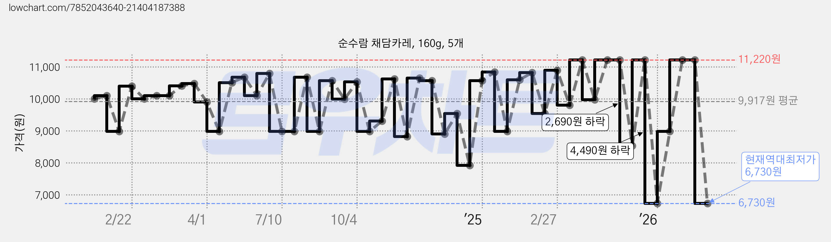 순수람 채담카레, 160g, 5개 가격 변동 차트, 현재가 6,730원, 역대최저가