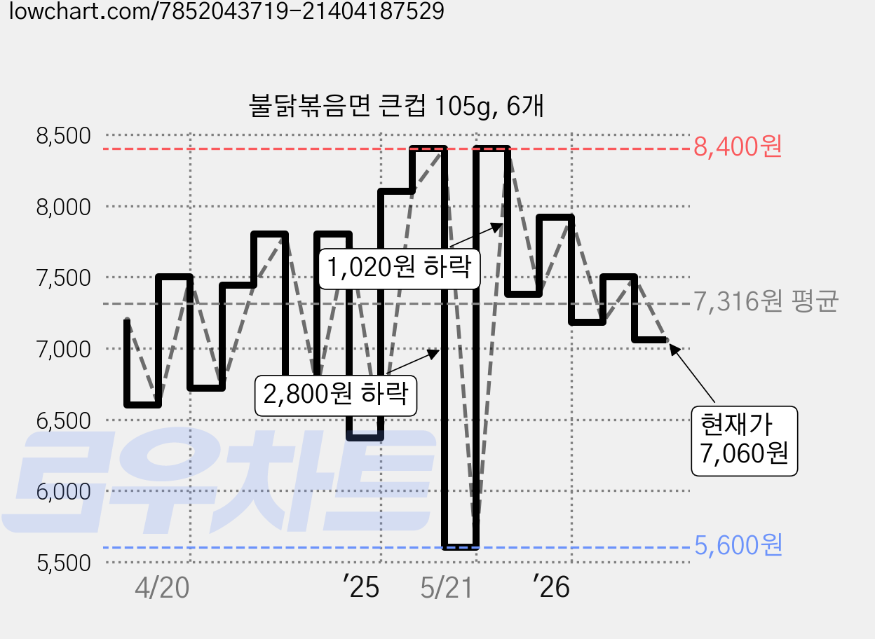 불닭볶음면 큰컵 105g, 6개 가격 변동 차트, 현재가 7,060원, 관측 최저가 5,600원