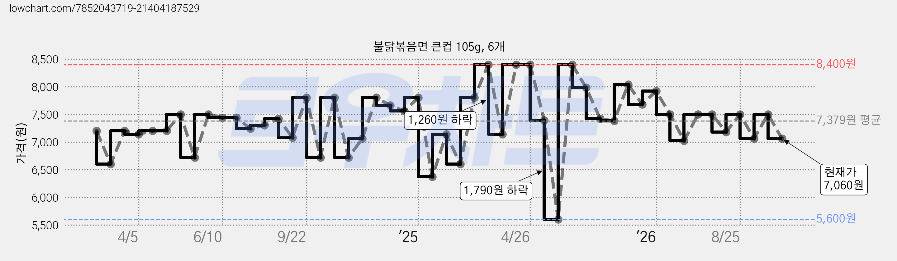 불닭볶음면 큰컵 105g, 6개 가격 변동 차트, 현재가 7,060원, 관측 최저가 5,600원
