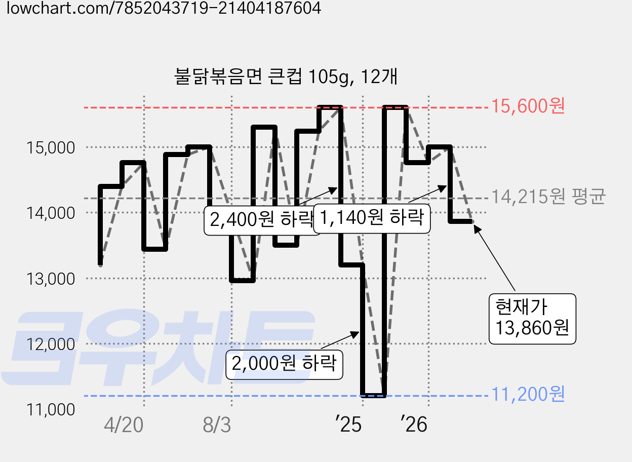 불닭볶음면 큰컵 105g, 12개 가격 변동 차트, 현재가 13,860원, 관측 최저가 11,200원