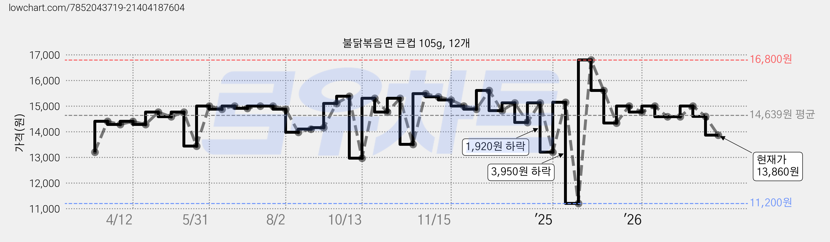 불닭볶음면 큰컵 105g, 12개 가격 변동 차트, 현재가 13,860원, 관측 최저가 11,200원