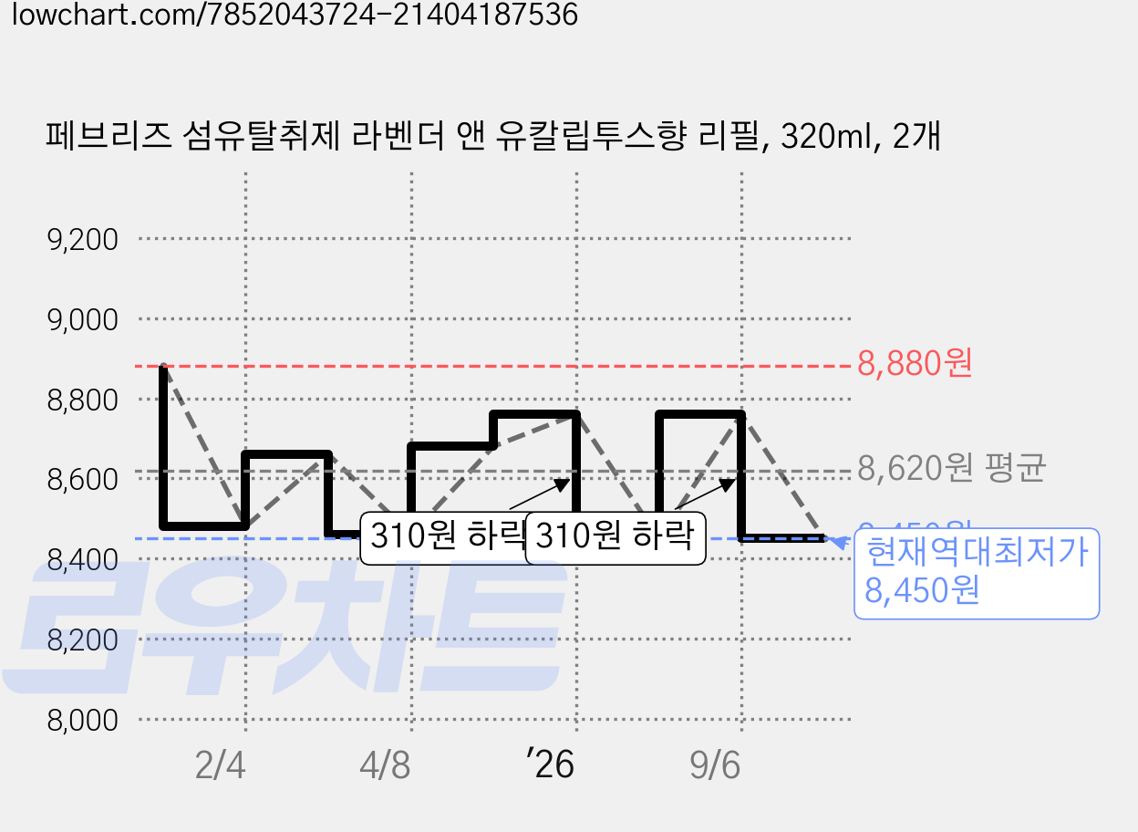 페브리즈 섬유탈취제 라벤더 앤 유칼립투스향 리필, 320ml, 2개 가격 변동 차트, 현재가 8,450원, 역대최저가