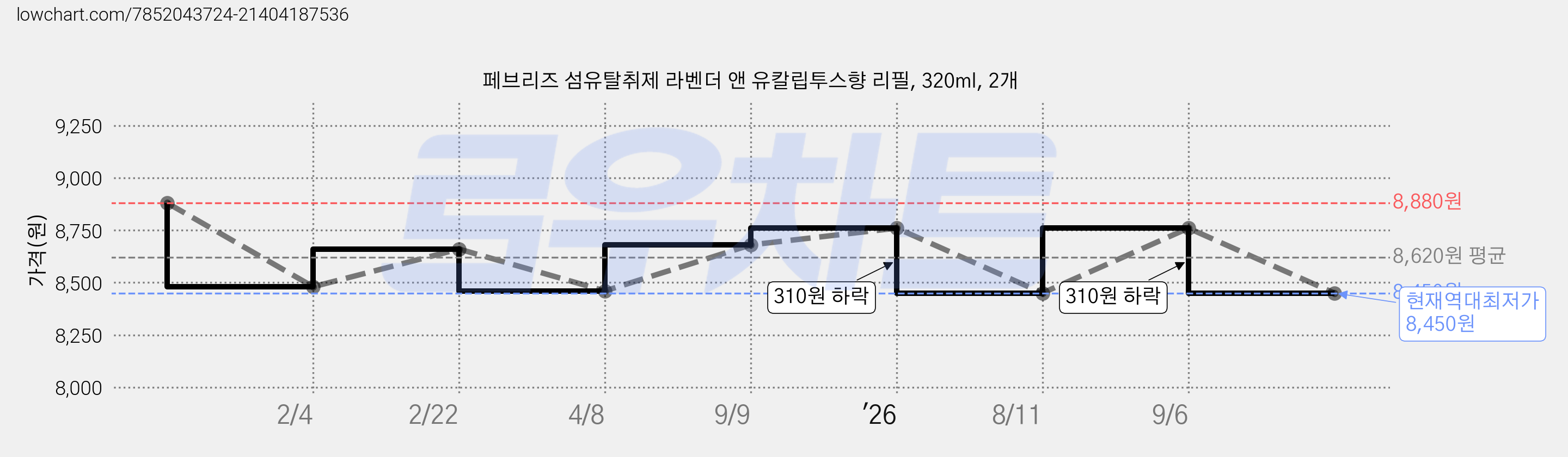 페브리즈 섬유탈취제 라벤더 앤 유칼립투스향 리필, 320ml, 2개 가격 변동 차트, 현재가 8,450원, 역대최저가