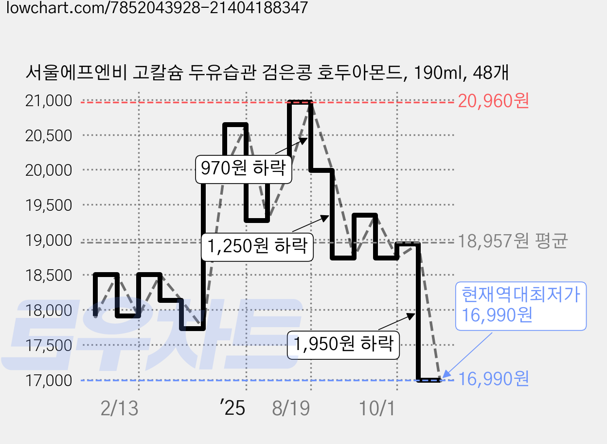 서울에프엔비 고칼슘 두유습관 검은콩 호두아몬드, 190ml, 48개 가격 변동 차트, 현재가 16,990원, 역대최저가