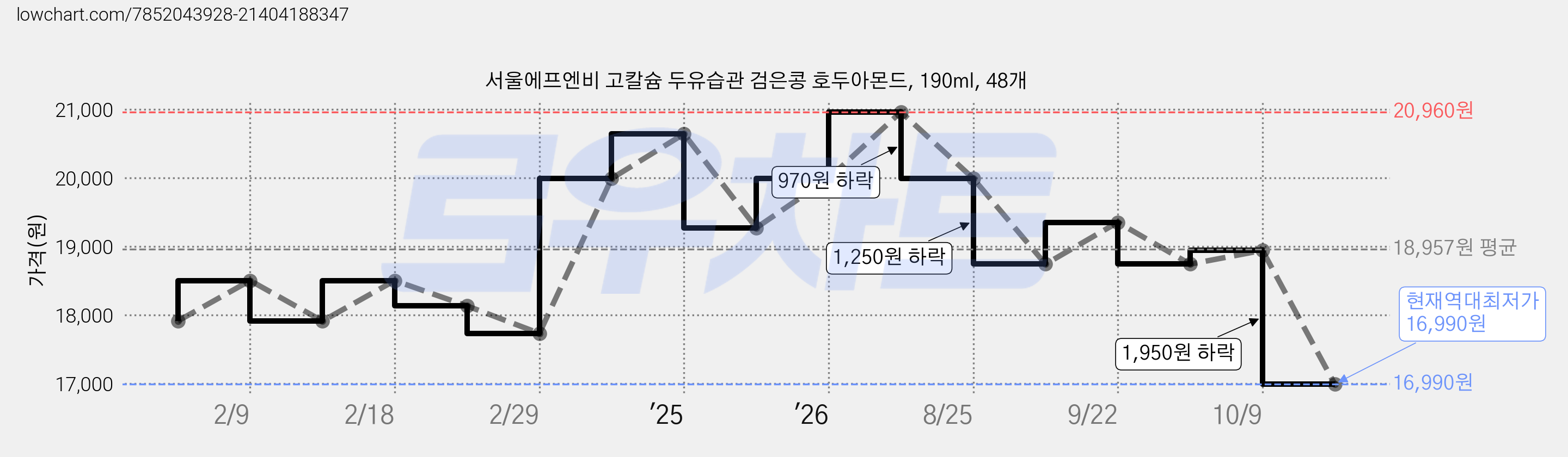 서울에프엔비 고칼슘 두유습관 검은콩 호두아몬드, 190ml, 48개 가격 변동 차트, 현재가 16,990원, 역대최저가