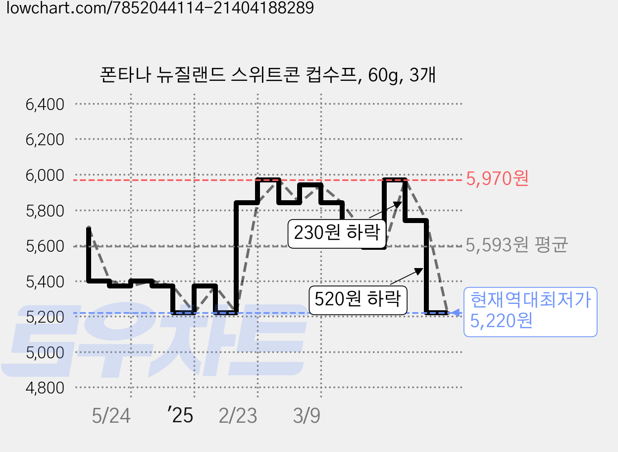 폰타나 뉴질랜드 스위트콘 컵수프, 60g, 3개 가격 변동 차트, 현재가 5,220원, 역대최저가