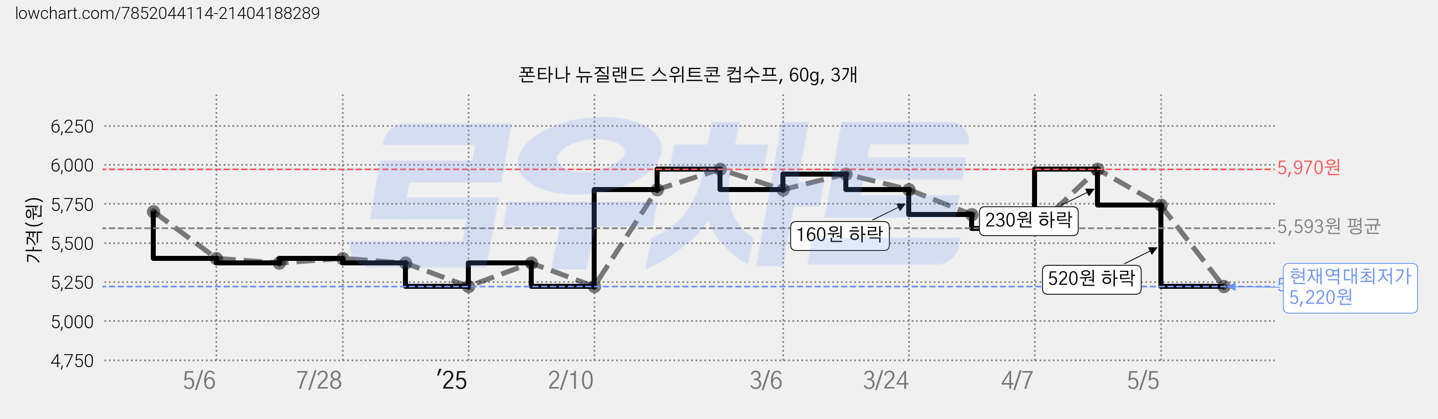폰타나 뉴질랜드 스위트콘 컵수프, 60g, 3개 가격 변동 차트, 현재가 5,220원, 역대최저가