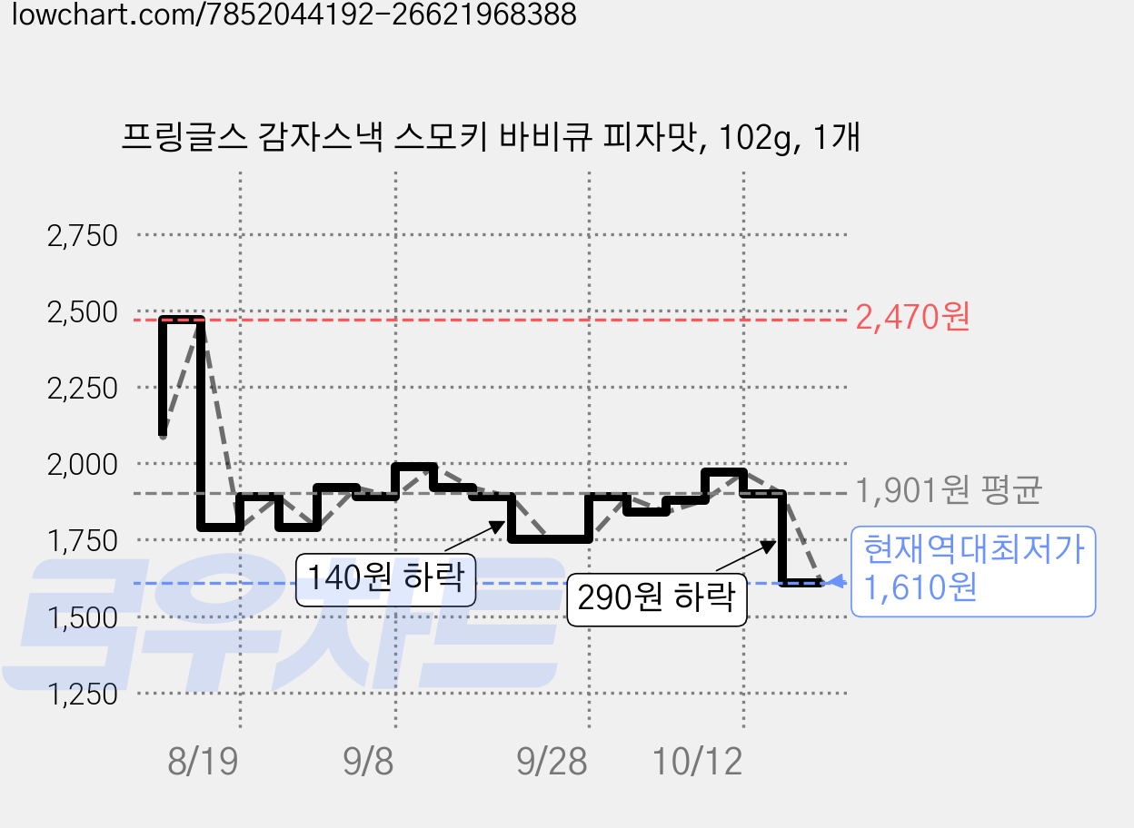 프링글스 감자스낵 스모키 바비큐 피자맛, 102g, 1개 가격 변동 차트, 현재가 1,710원, 역대최저가