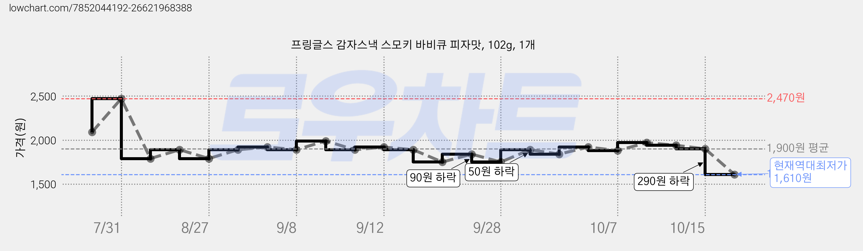 프링글스 감자스낵 스모키 바비큐 피자맛, 102g, 1개 가격 변동 차트, 현재가 1,710원, 역대최저가
