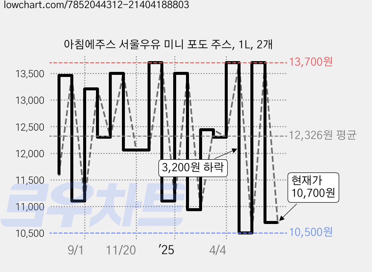 아침에주스 서울우유 미니 포도 주스, 1L, 2개 가격 변동 차트, 현재가 10,700원, 관측 최저가 10,500원