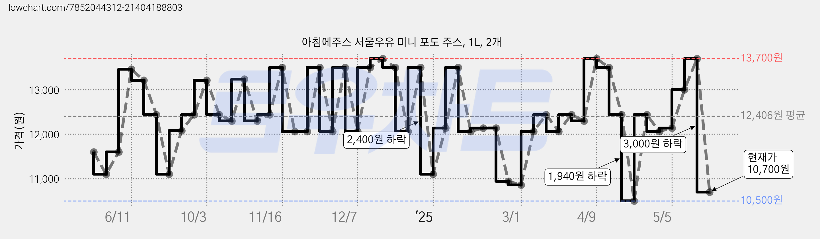 아침에주스 서울우유 미니 포도 주스, 1L, 2개 가격 변동 차트, 현재가 10,700원, 관측 최저가 10,500원