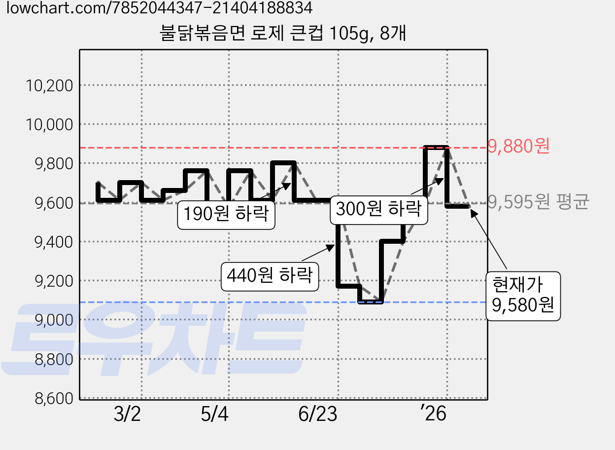 불닭볶음면 로제 큰컵 105g, 8개 가격 변동 차트, 현재가 8,180원, 역대최저가