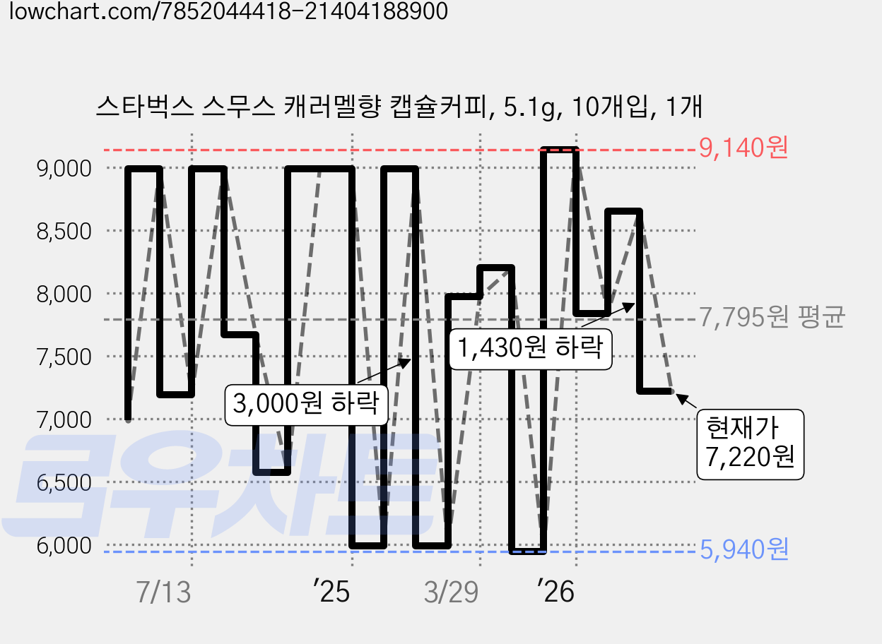 스타벅스 스무스 캐러멜향 캡슐커피, 5.1g, 10개입, 1개 가격 변동 차트, 현재가 7,220원, 관측 최저가 5,940원