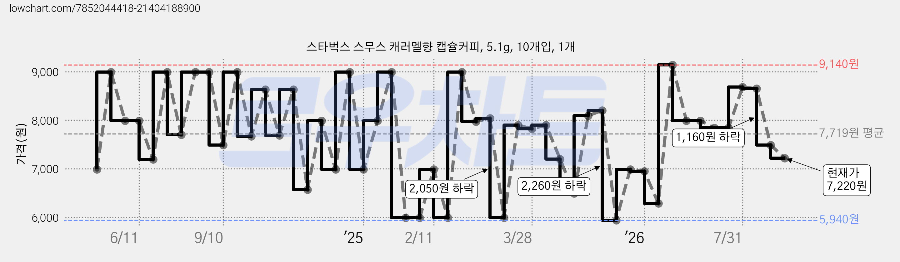 스타벅스 스무스 캐러멜향 캡슐커피, 5.1g, 10개입, 1개 가격 변동 차트, 현재가 7,220원, 관측 최저가 5,940원