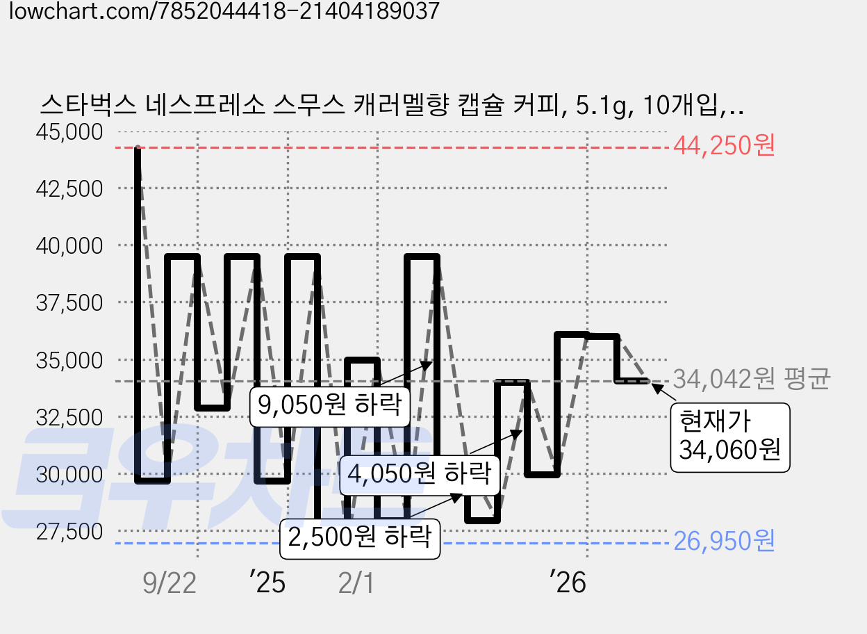 스타벅스 네스프레소 스무스 캐러멜향 캡슐 커피, 5.1g, 10개입, 5개 가격 변동 차트, 현재가 34,060원, 관측 최저가 25,950원