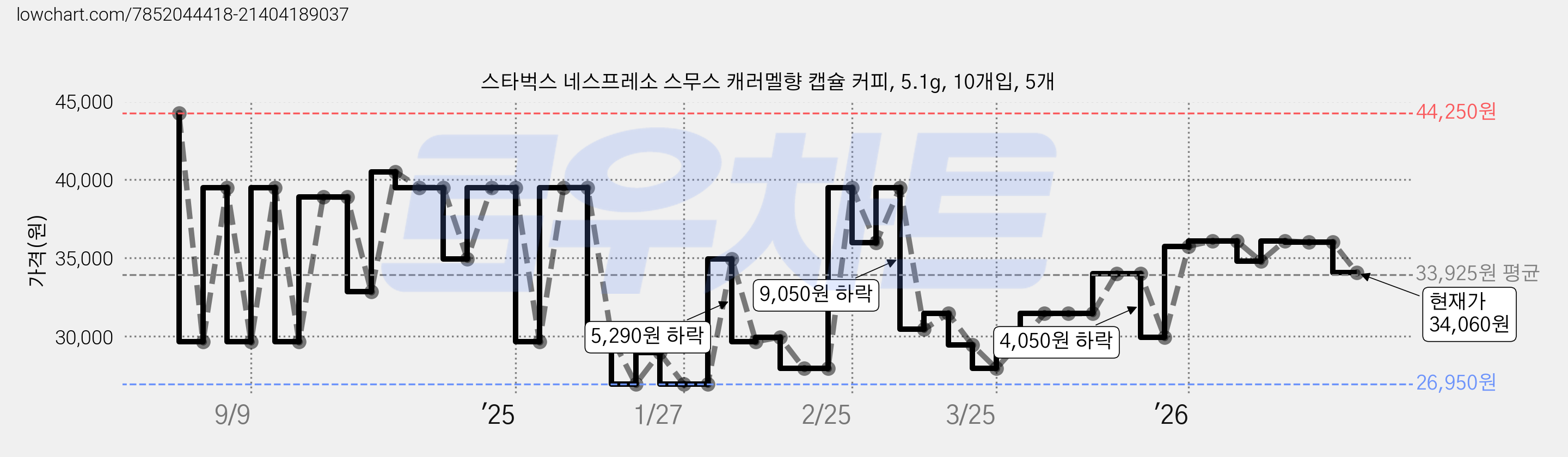 스타벅스 네스프레소 스무스 캐러멜향 캡슐 커피, 5.1g, 10개입, 5개 가격 변동 차트, 현재가 34,060원, 관측 최저가 25,950원