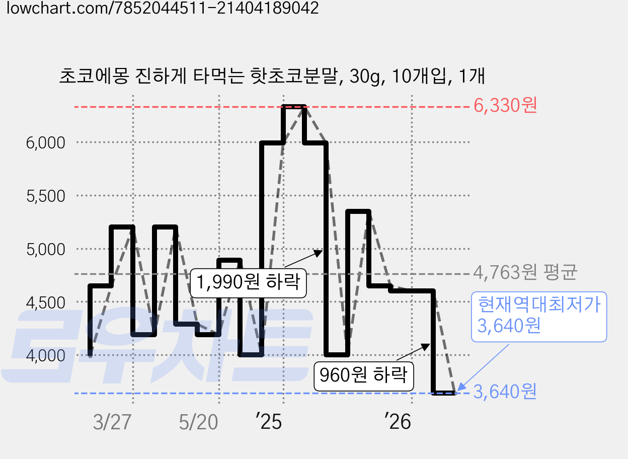 초코에몽 진하게 타먹는 핫초코분말, 30g, 10개입, 1개 가격 변동 차트, 현재가 3,640원, 역대최저가