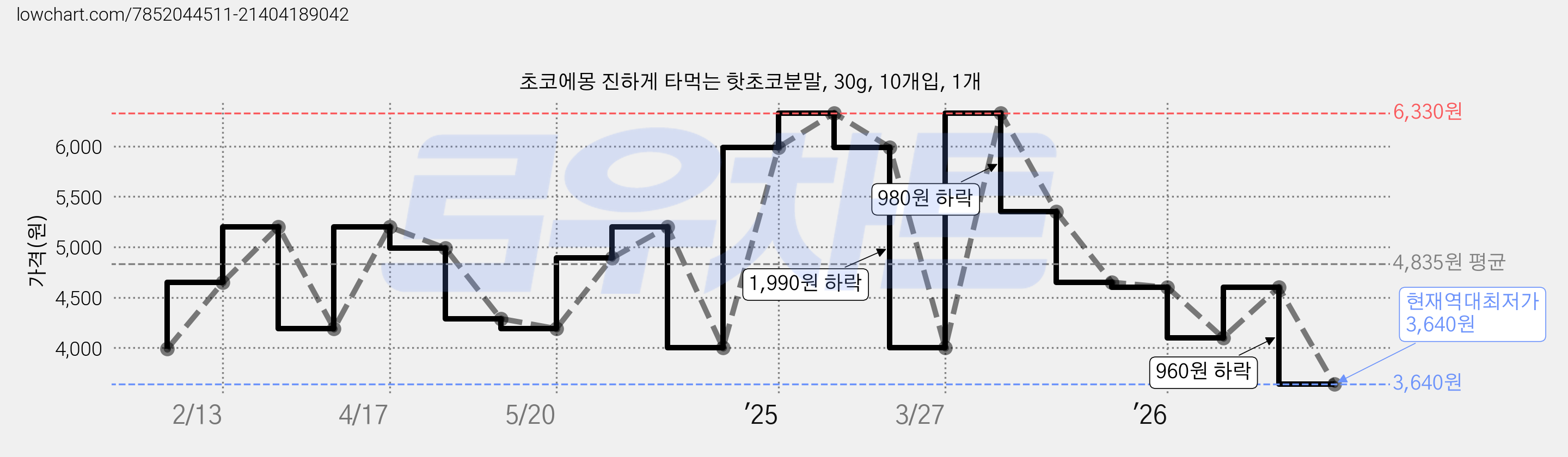 초코에몽 진하게 타먹는 핫초코분말, 30g, 10개입, 1개 가격 변동 차트, 현재가 3,640원, 역대최저가