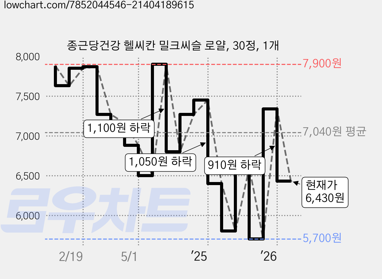 종근당건강 헬씨칸 밀크씨슬 로얄, 30정, 1개 가격 변동 차트, 현재가 6,430원, 관측 최저가 5,700원