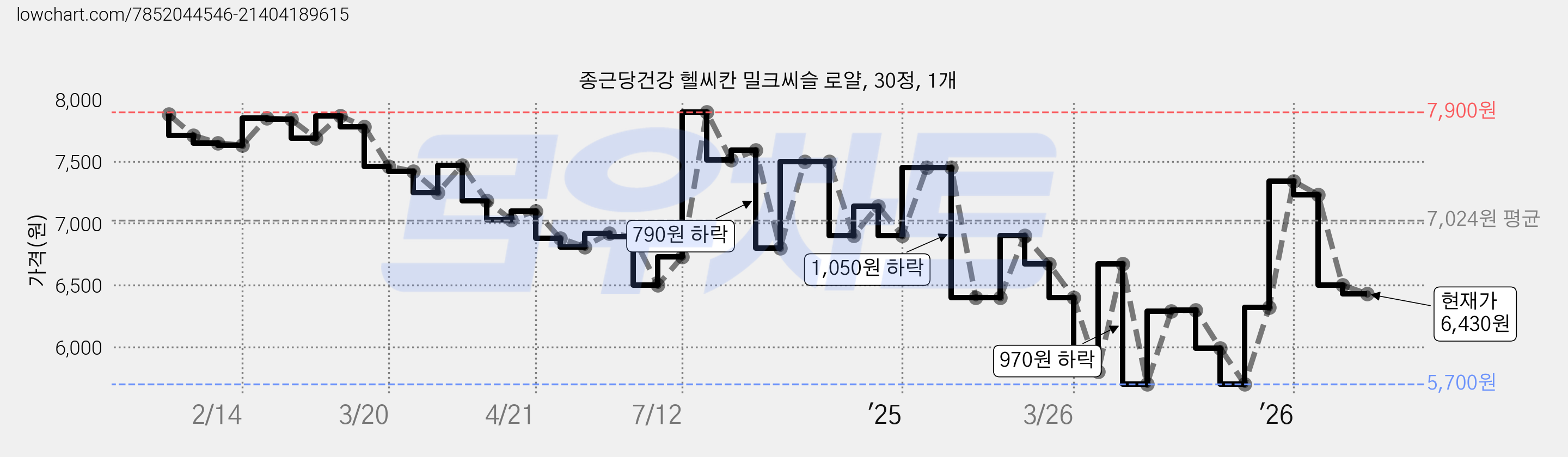 종근당건강 헬씨칸 밀크씨슬 로얄, 30정, 1개 가격 변동 차트, 현재가 6,430원, 관측 최저가 5,700원