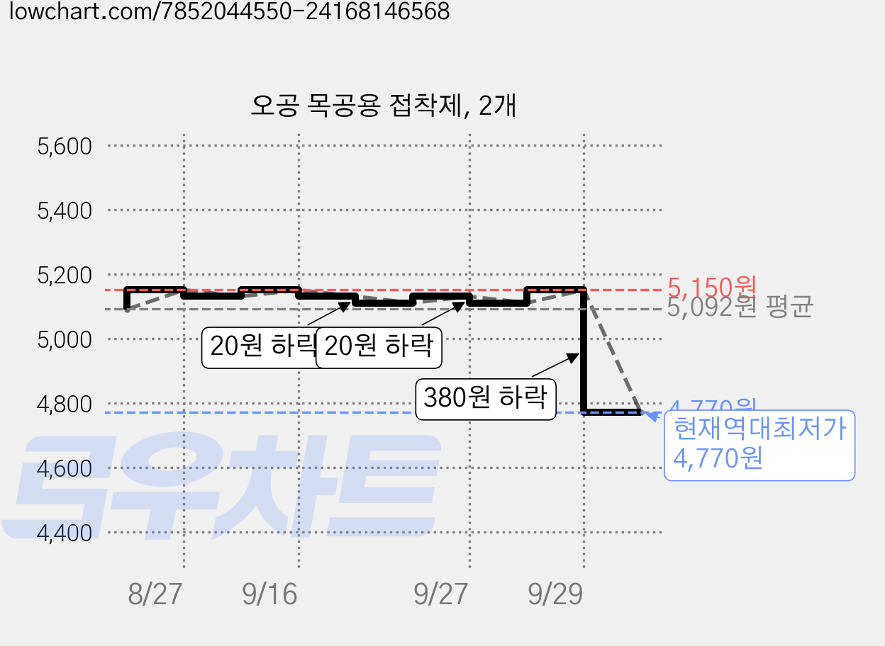오공 목공용 접착제, 2개 가격 변동 차트, 현재가 4,770원, 역대최저가
