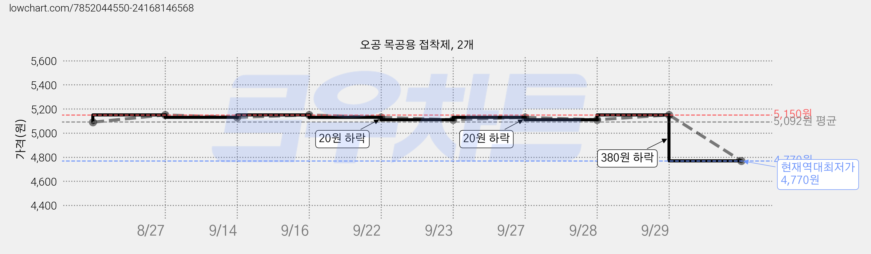 오공 목공용 접착제, 2개 가격 변동 차트, 현재가 4,770원, 역대최저가