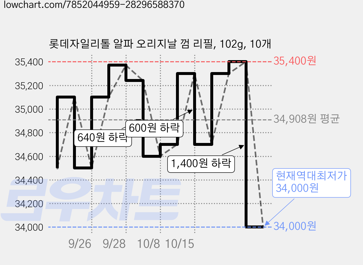 롯데자일리톨 알파 오리지날 껌 리필, 102g, 10개 가격 변동 차트, 현재가 34,000원, 역대최저가