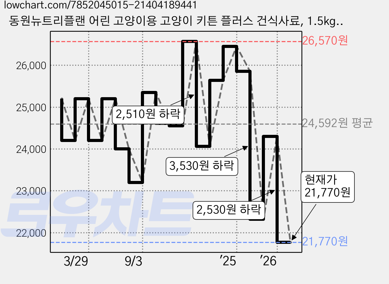 동원뉴트리플랜 어린 고양이용 고양이 키튼 플러스 건식사료, 1.5kg, 3개, 참치 가격 변동 차트, 현재가 21,770원, 관측 최저가 20,480원
