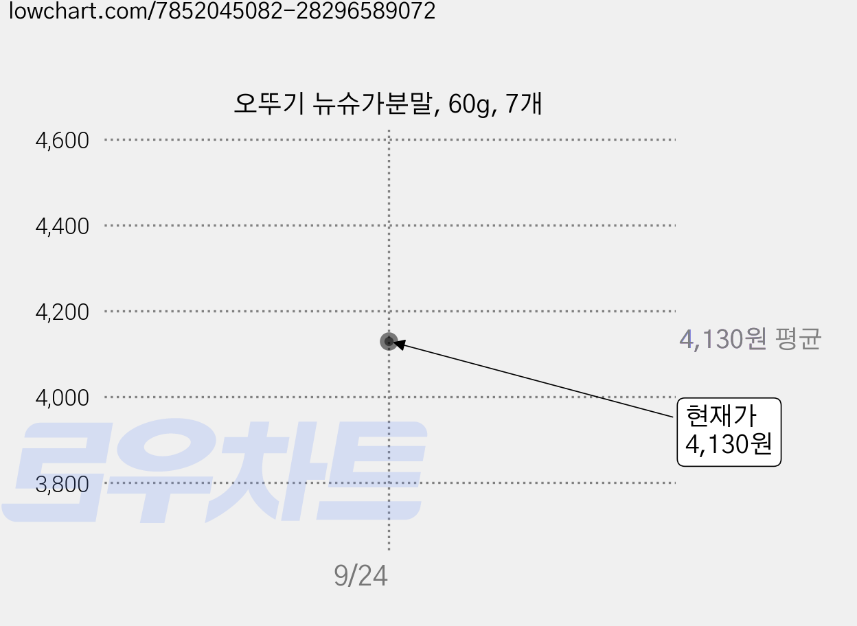 오뚜기 뉴슈가분말, 60g, 7개 가격 변동 차트, 현재가 4,130원, 관측 최저가 3,780원