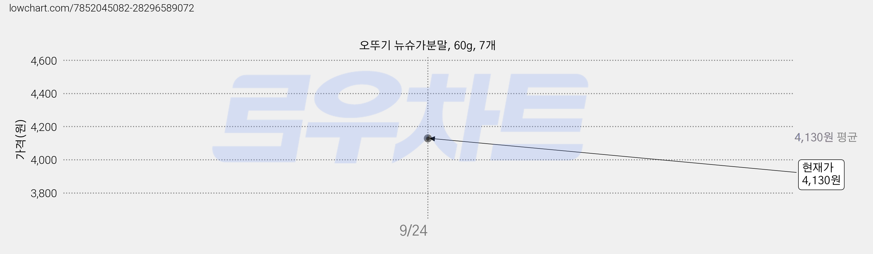 오뚜기 뉴슈가분말, 60g, 7개 가격 변동 차트, 현재가 4,130원, 관측 최저가 3,780원