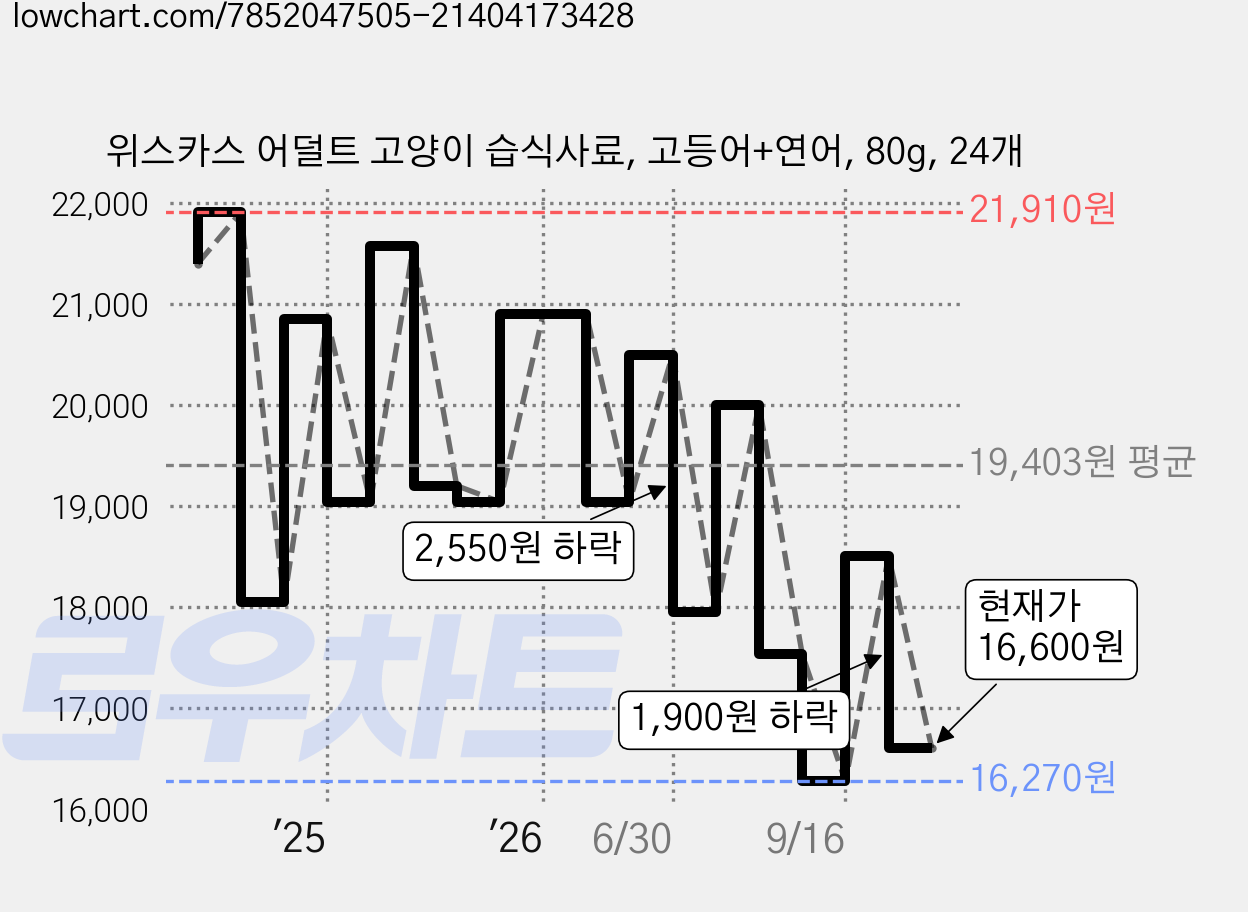 위스카스 어덜트 고양이 습식사료, 고등어+연어, 80g, 24개 가격 변동 차트, 현재가 16,600원, 관측 최저가 16,270원