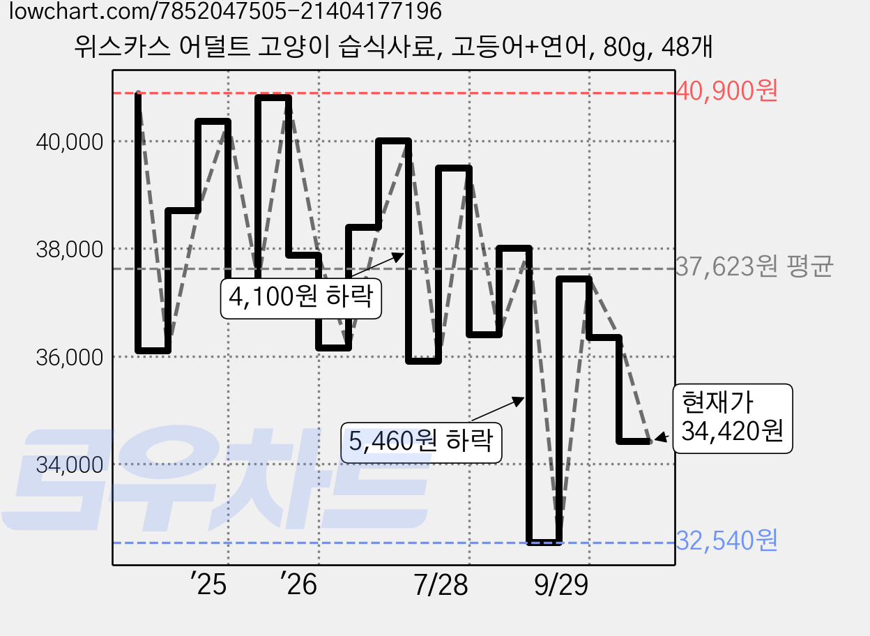 위스카스 어덜트 고양이 습식사료, 고등어+연어, 80g, 48개 가격 변동 차트, 현재가 34,420원, 관측 최저가 32,540원