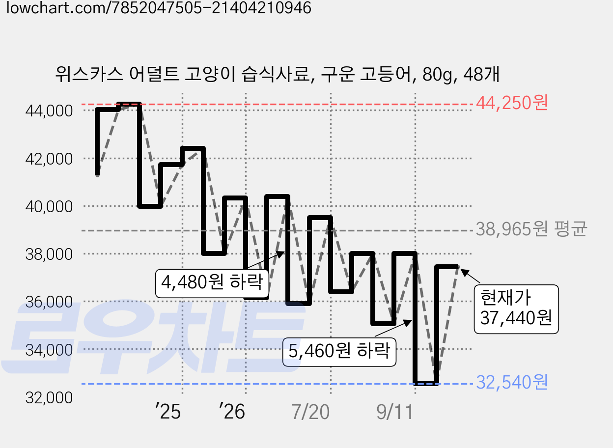 위스카스 어덜트 고양이 습식사료, 구운 고등어, 80g, 48개 가격 변동 차트, 현재가 37,440원, 관측 최저가 32,540원