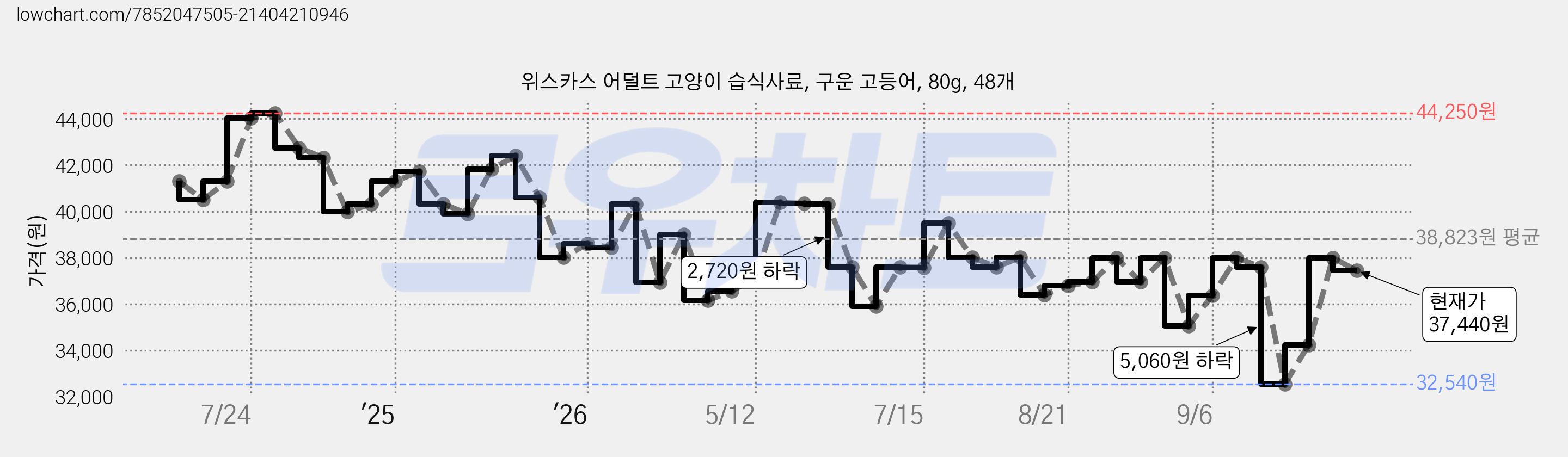 위스카스 어덜트 고양이 습식사료, 구운 고등어, 80g, 48개 가격 변동 차트, 현재가 37,440원, 관측 최저가 32,540원