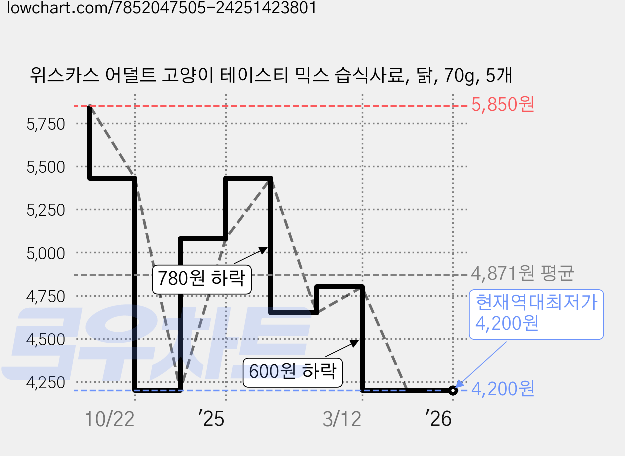 위스카스 어덜트 고양이 테이스티 믹스 습식사료, 닭, 70g, 5개 가격 변동 차트, 현재가 4,200원, 역대최저가