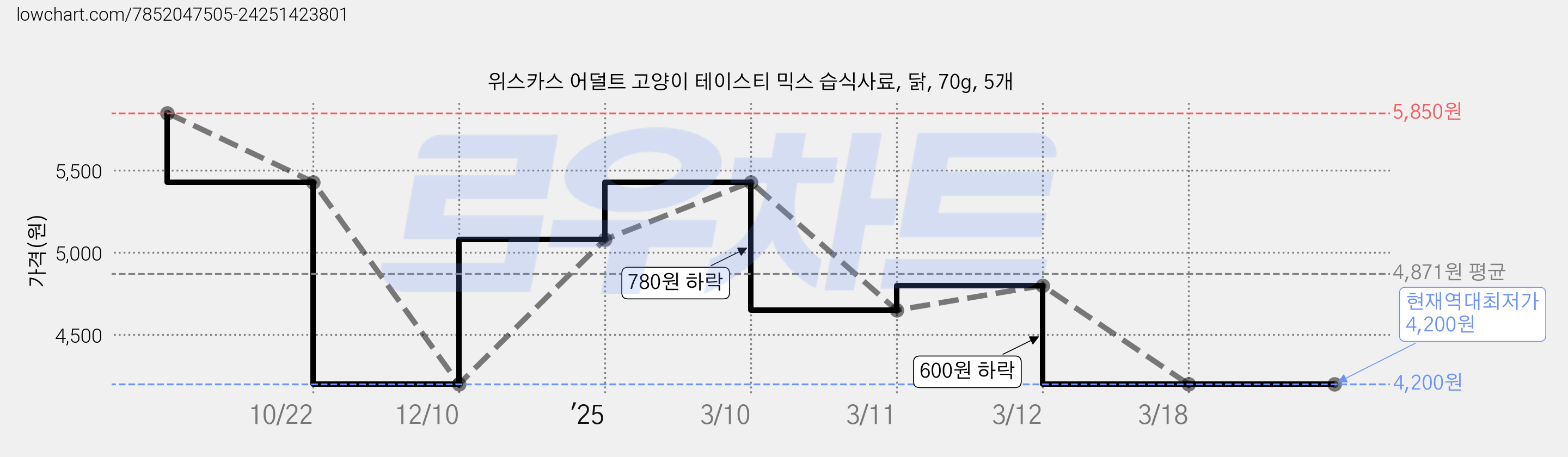 위스카스 어덜트 고양이 테이스티 믹스 습식사료, 닭, 70g, 5개 가격 변동 차트, 현재가 4,200원, 역대최저가