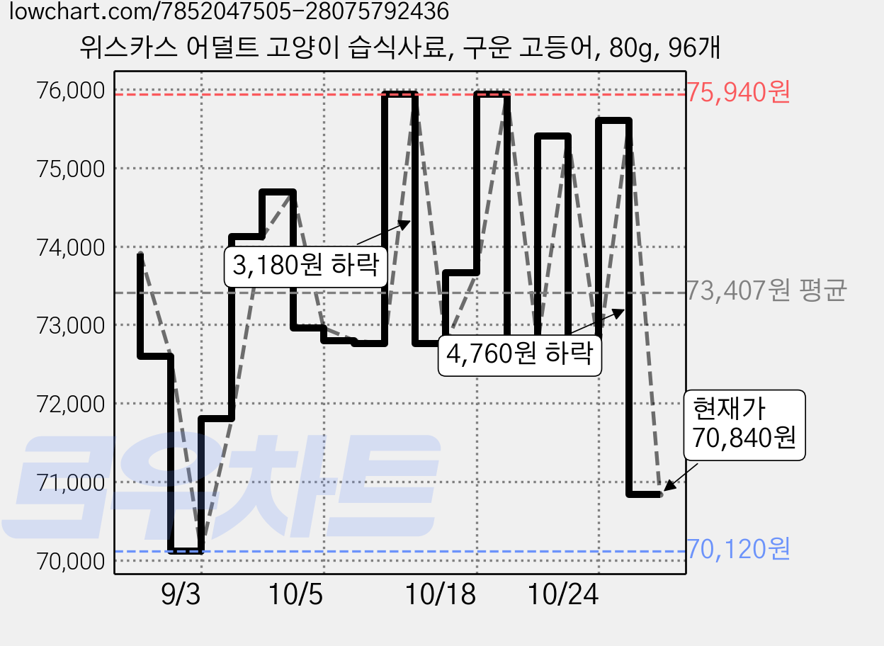 위스카스 어덜트 고양이 습식사료, 구운 고등어, 80g, 96개 가격 변동 차트, 현재가 70,840원, 관측 최저가 70,120원