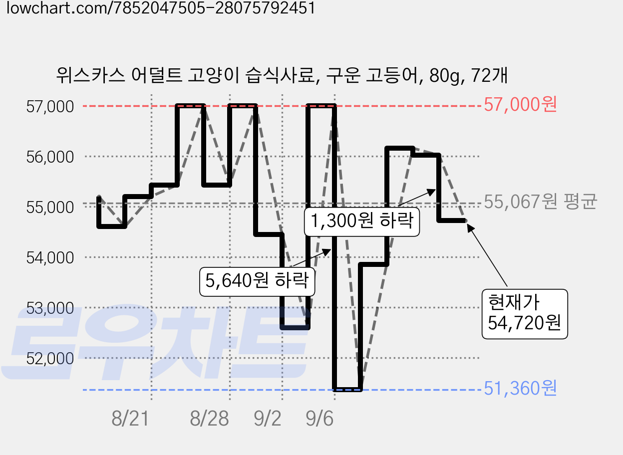 위스카스 어덜트 고양이 습식사료, 구운 고등어, 80g, 72개 가격 변동 차트, 현재가 54,720원, 관측 최저가 51,360원