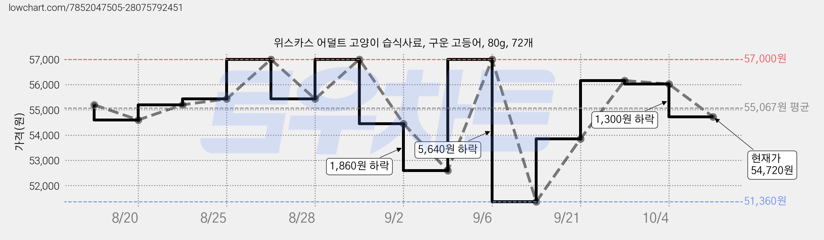위스카스 어덜트 고양이 습식사료, 구운 고등어, 80g, 72개 가격 변동 차트, 현재가 54,720원, 관측 최저가 51,360원