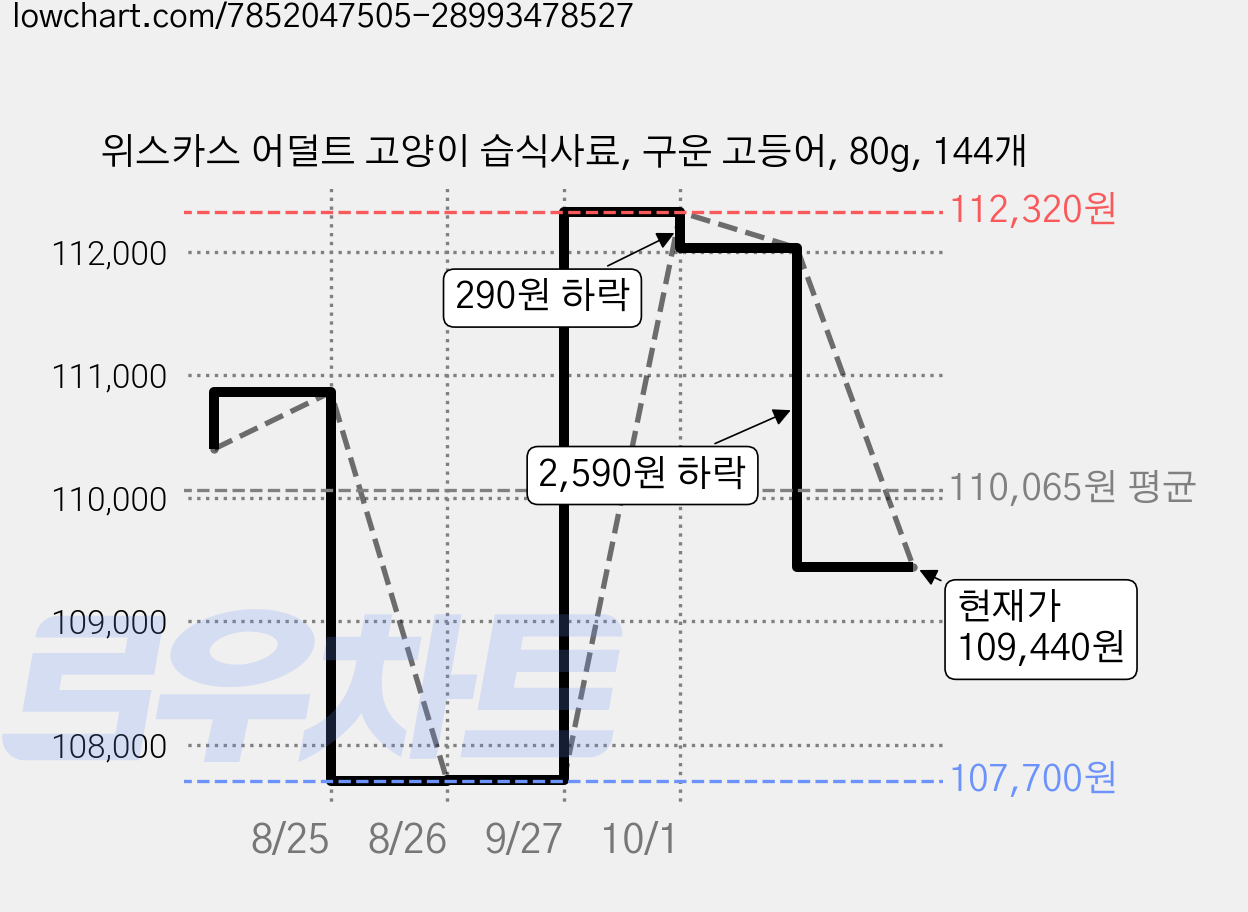 위스카스 어덜트 고양이 습식사료, 구운 고등어, 80g, 144개 가격 변동 차트, 현재가 109,440원, 관측 최저가 107,700원