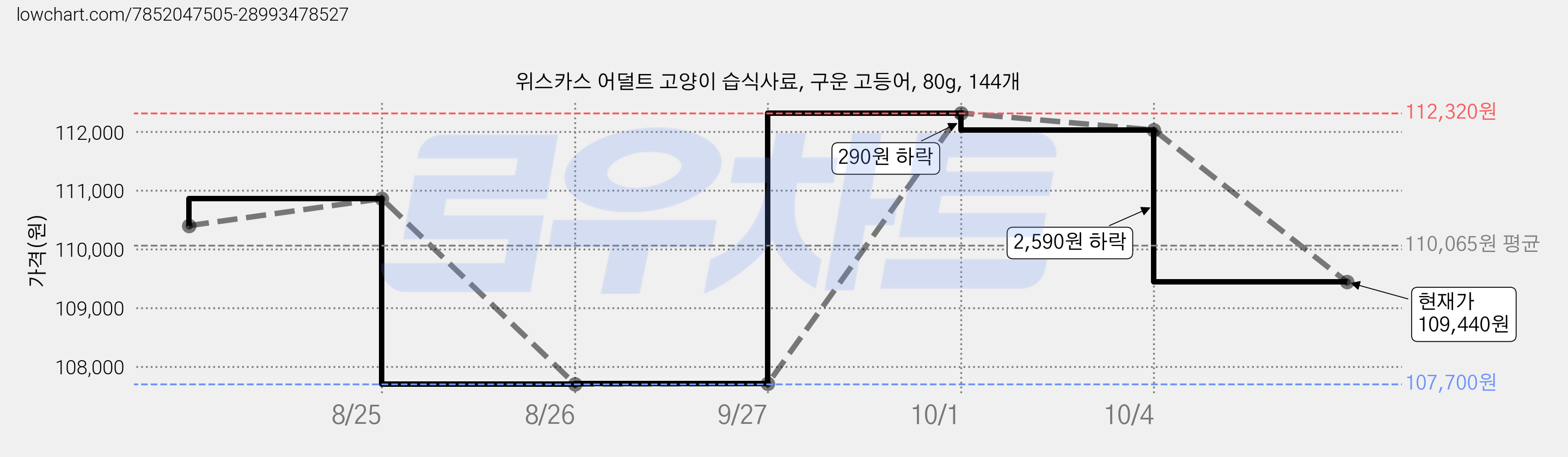 위스카스 어덜트 고양이 습식사료, 구운 고등어, 80g, 144개 가격 변동 차트, 현재가 109,440원, 관측 최저가 107,700원