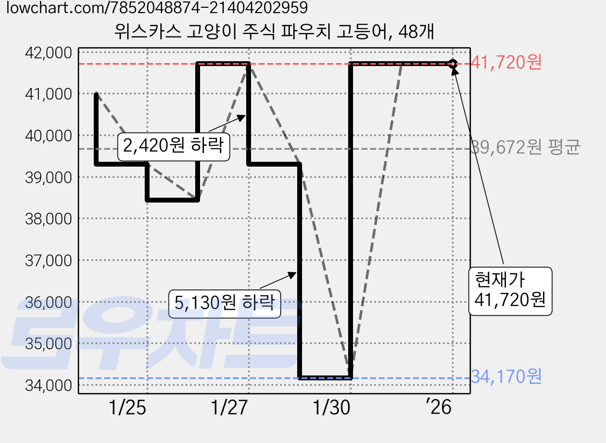 위스카스 고양이 주식 파우치 고등어, 48개 가격 변동 차트, 현재가 41,720원, 역대최저가