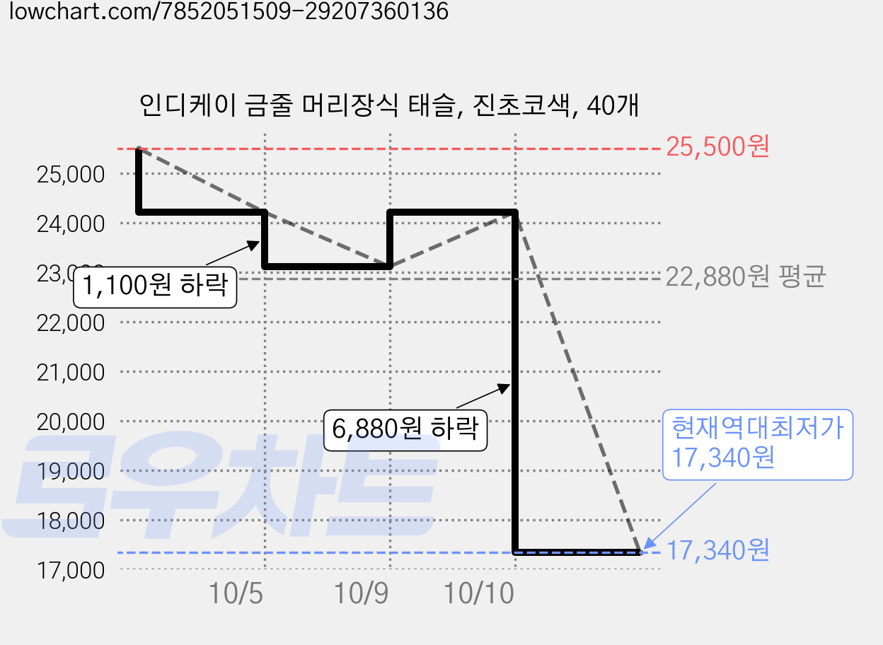 인디케이 금줄 머리장식 태슬, 진초코색, 40개 가격 변동 차트, 현재가 17,340원, 역대최저가