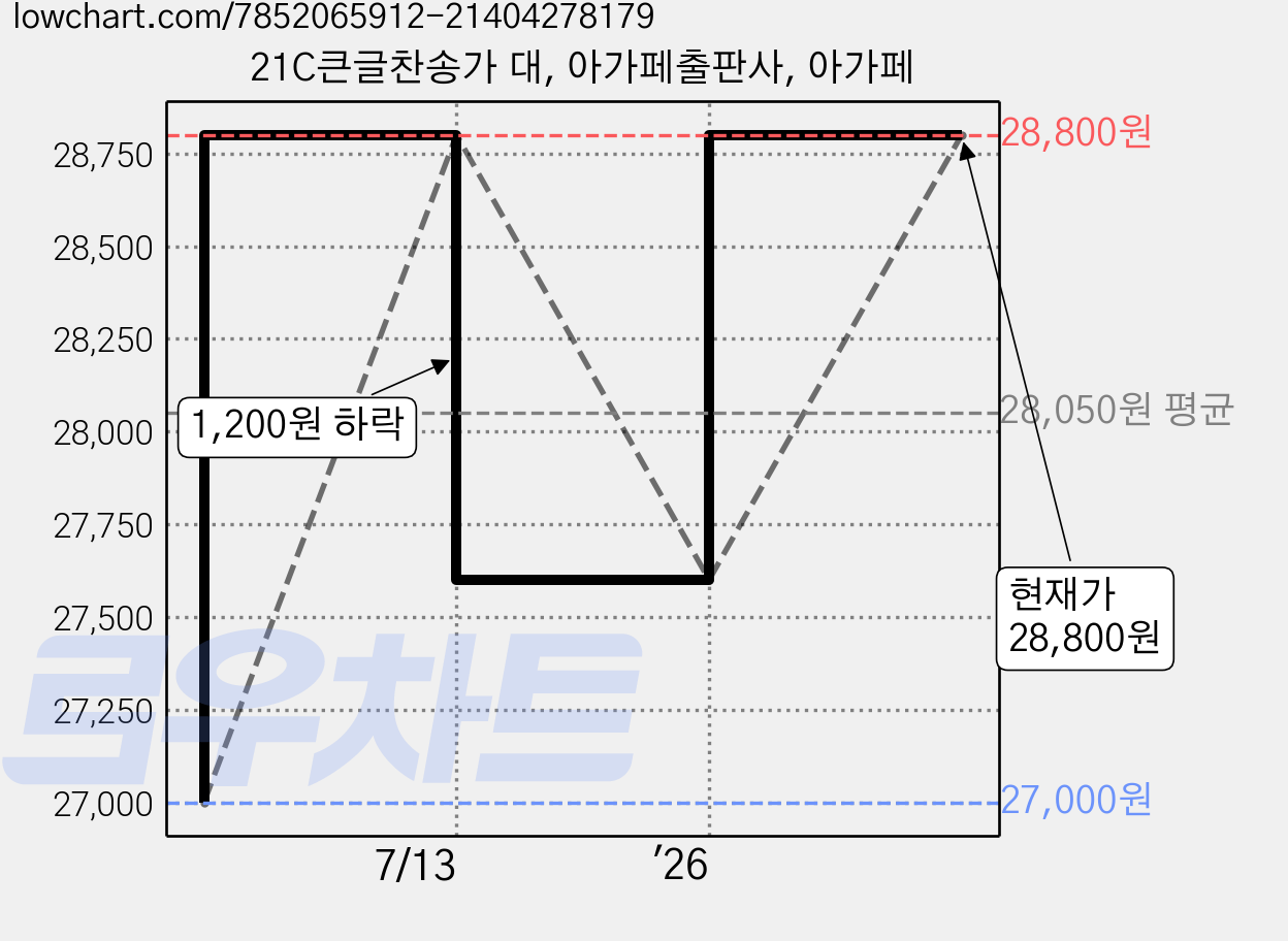 21C큰글찬송가 대, 아가페출판사, 아가페 가격 변동 차트, 현재가 28,800원, 관측 최저가 27,000원